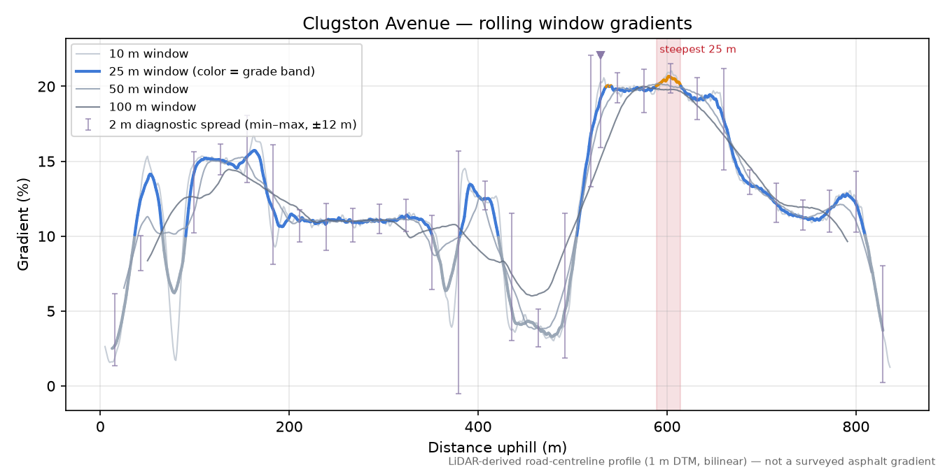 Clugston Avenue rolling gradient profile