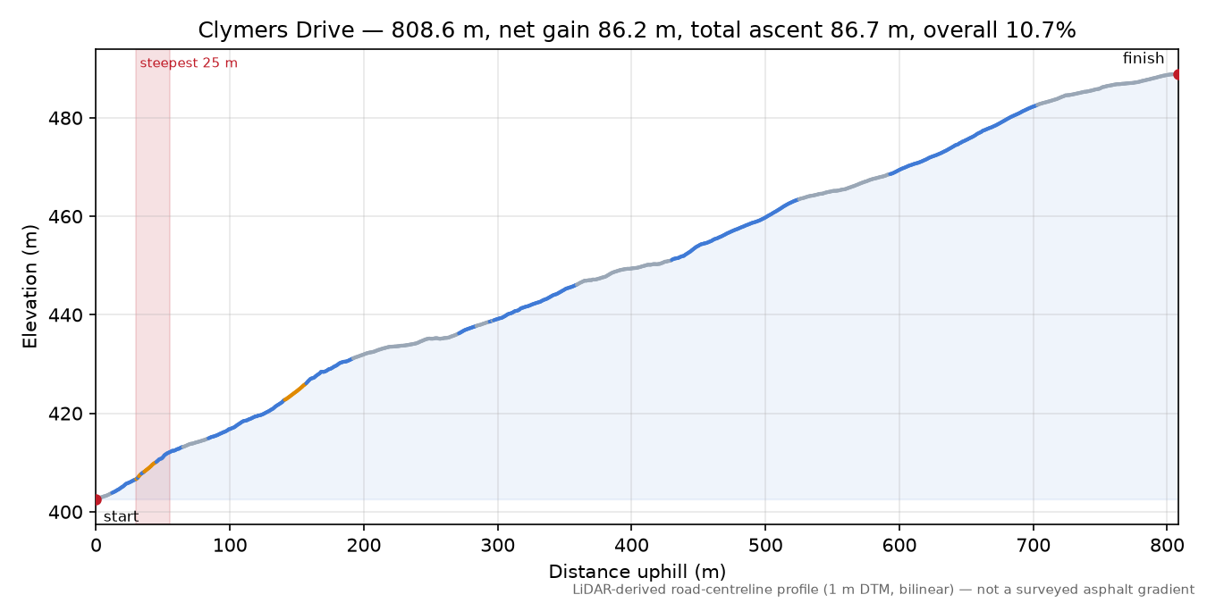 Clymers Drive elevation profile