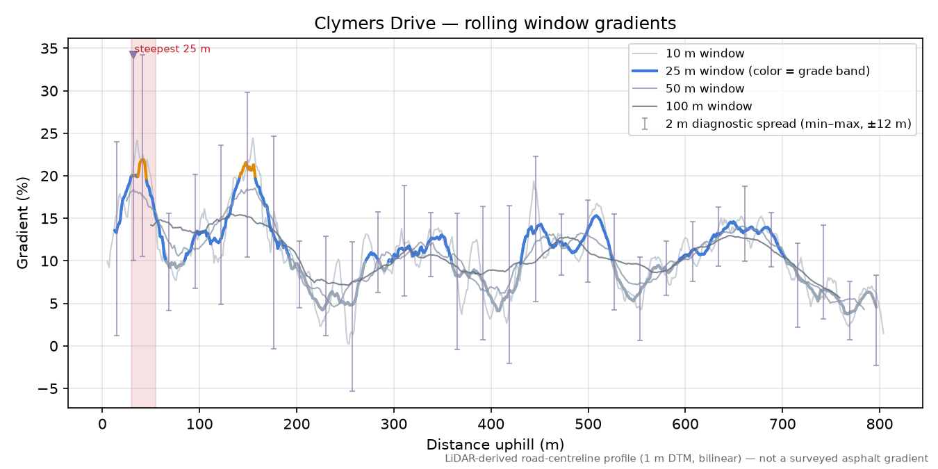 Clymers Drive rolling gradient profile
