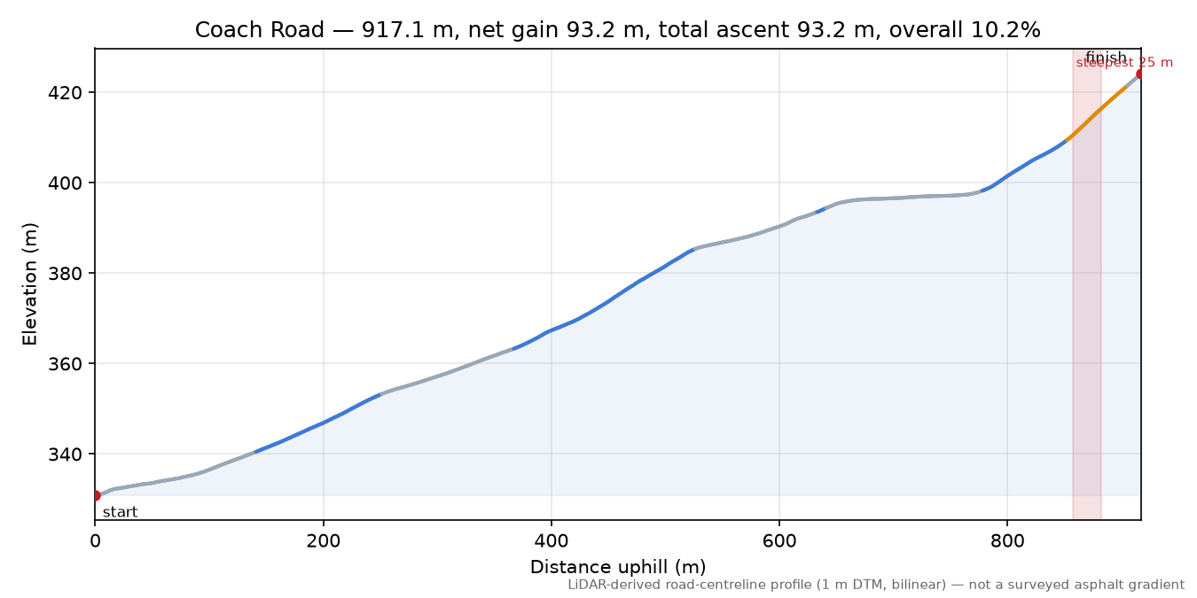 Coach Road elevation profile