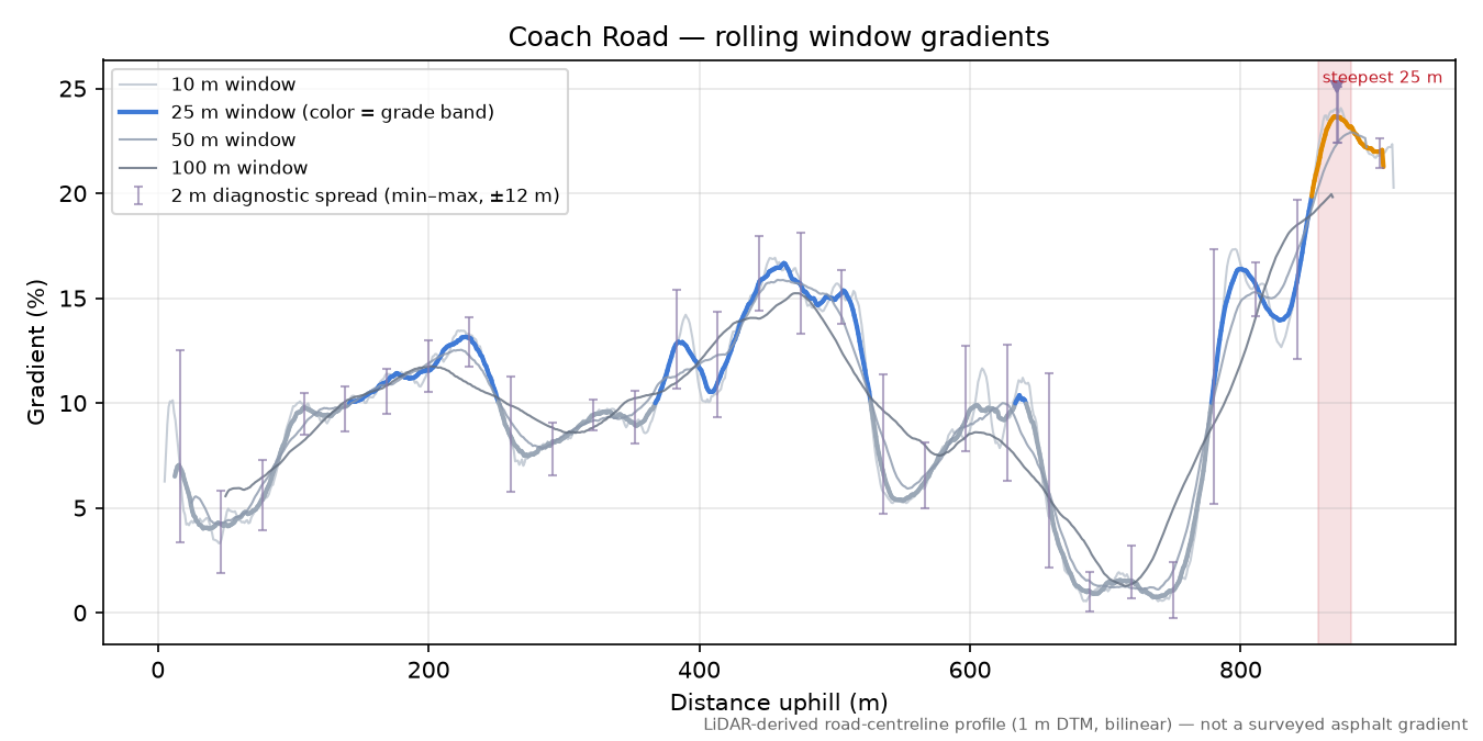 Coach Road rolling gradient profile