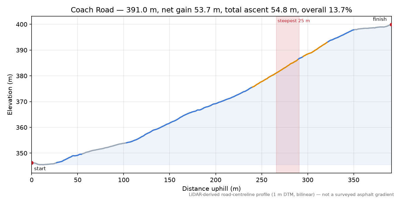 Coach Road elevation profile