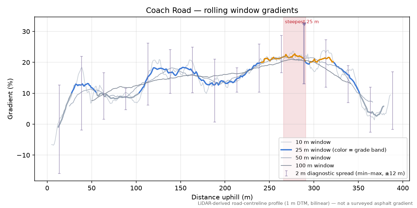 Coach Road rolling gradient profile