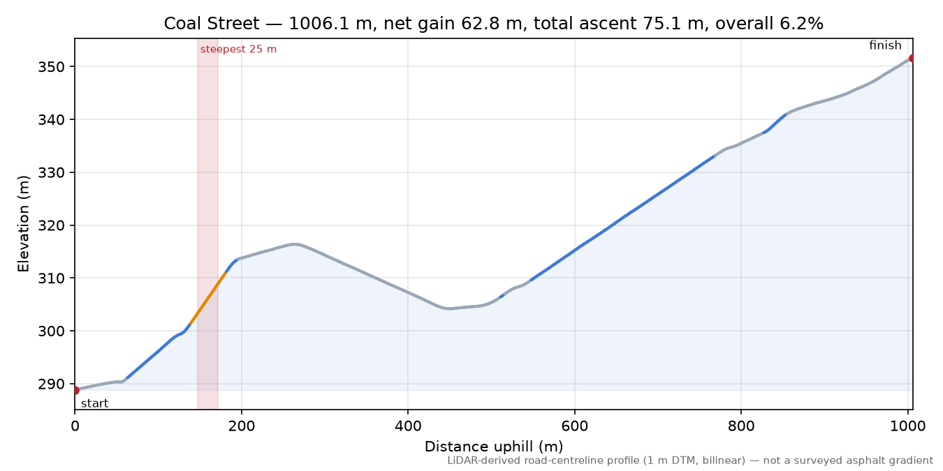 Coal Street elevation profile