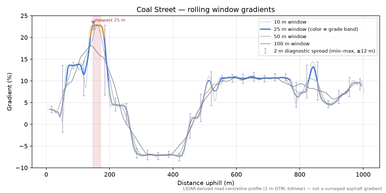 Coal Street rolling gradient profile