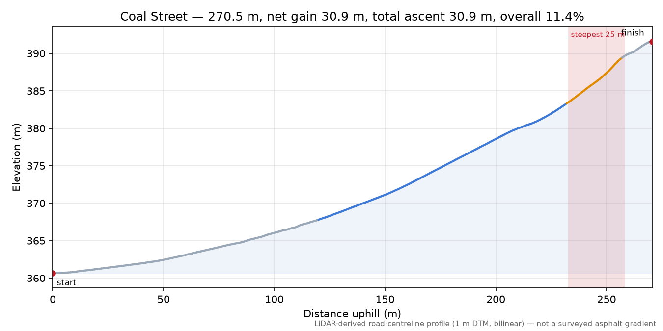 Coal Street elevation profile