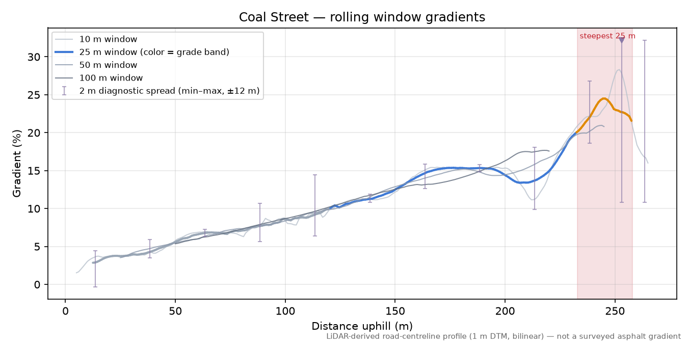 Coal Street rolling gradient profile