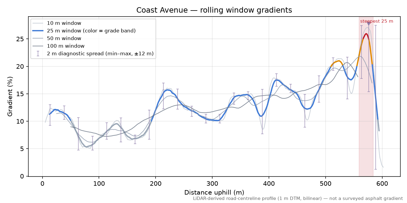 Coast Avenue rolling gradient profile