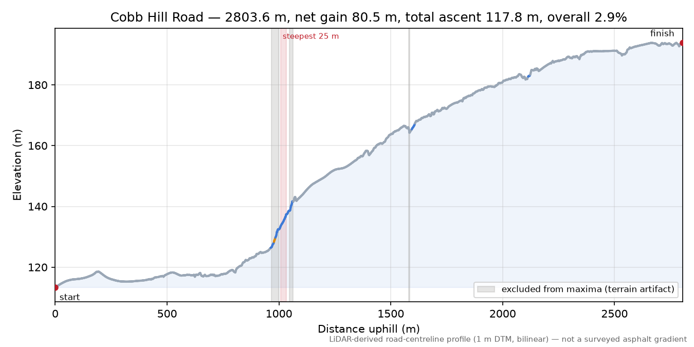 Cobb Hill Road elevation profile