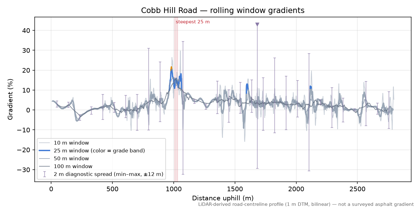 Cobb Hill Road rolling gradient profile