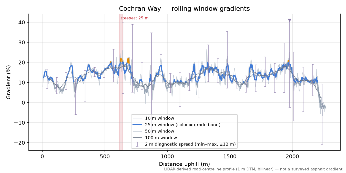 Cochran Way rolling gradient profile