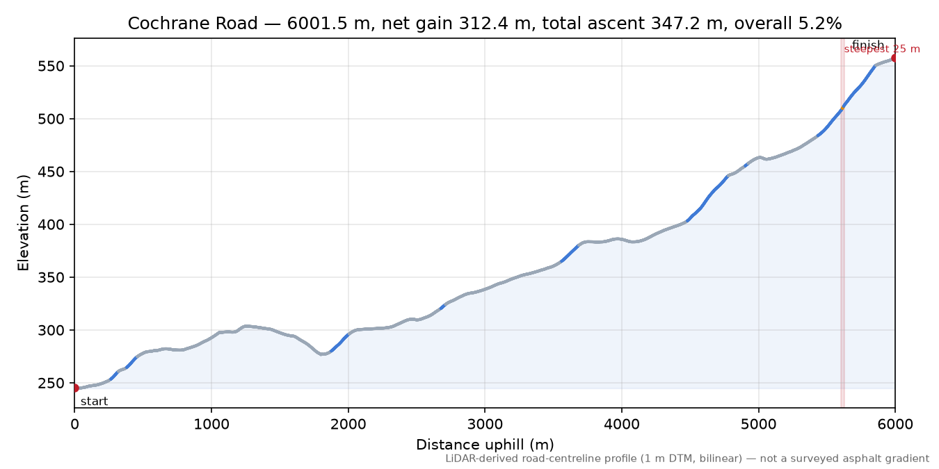 Cochrane Road elevation profile