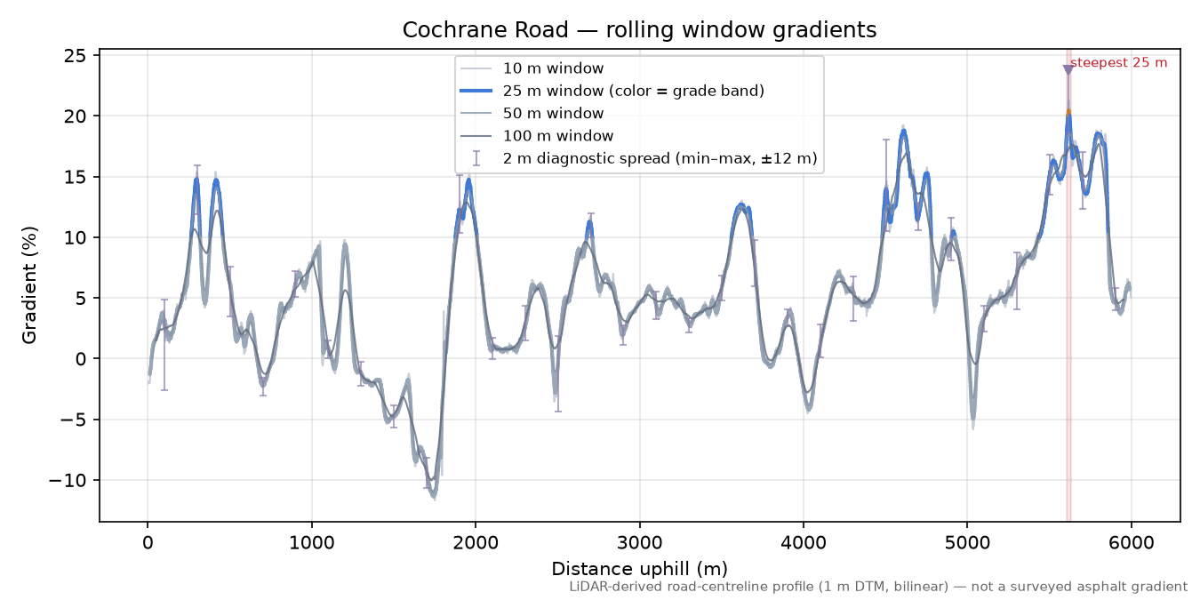 Cochrane Road rolling gradient profile