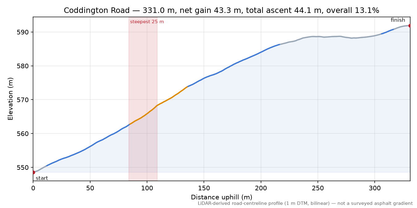 Coddington Road elevation profile