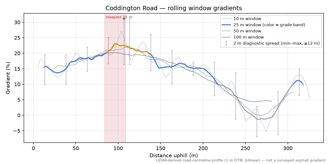 Coddington Road rolling gradient profile