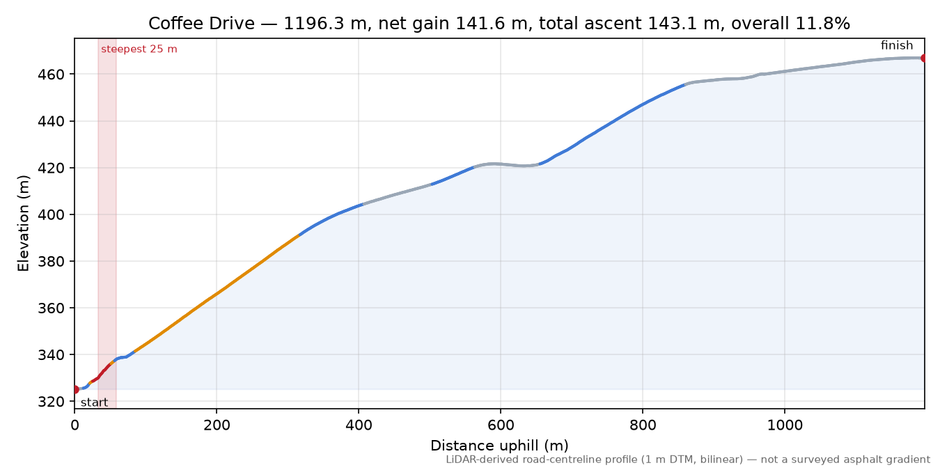 Coffee Drive elevation profile