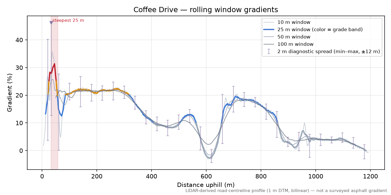 Coffee Drive rolling gradient profile