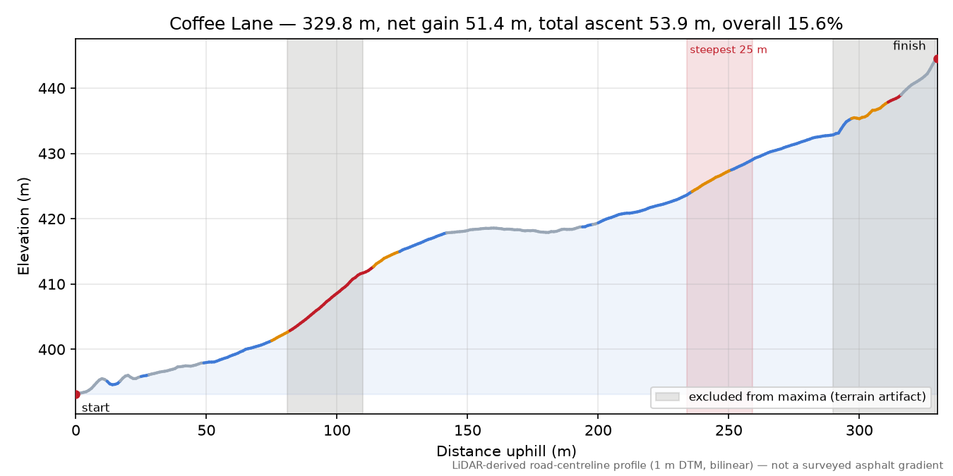 Coffee Lane elevation profile