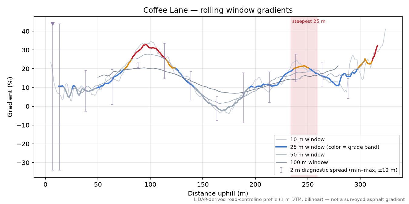 Coffee Lane rolling gradient profile