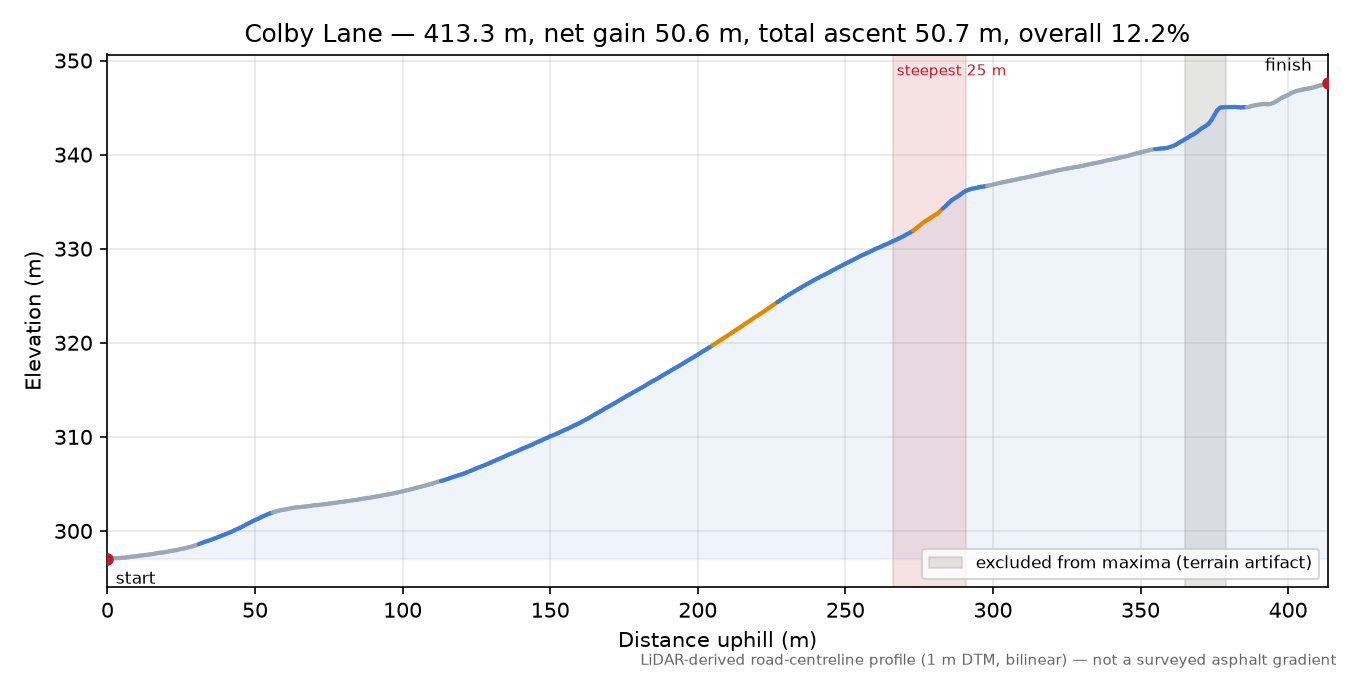 Colby Lane elevation profile