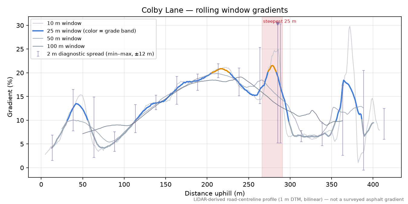 Colby Lane rolling gradient profile