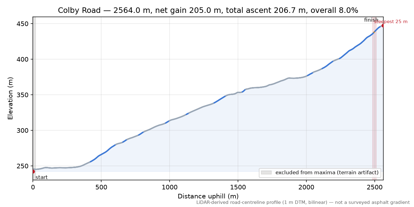 Colby Road elevation profile