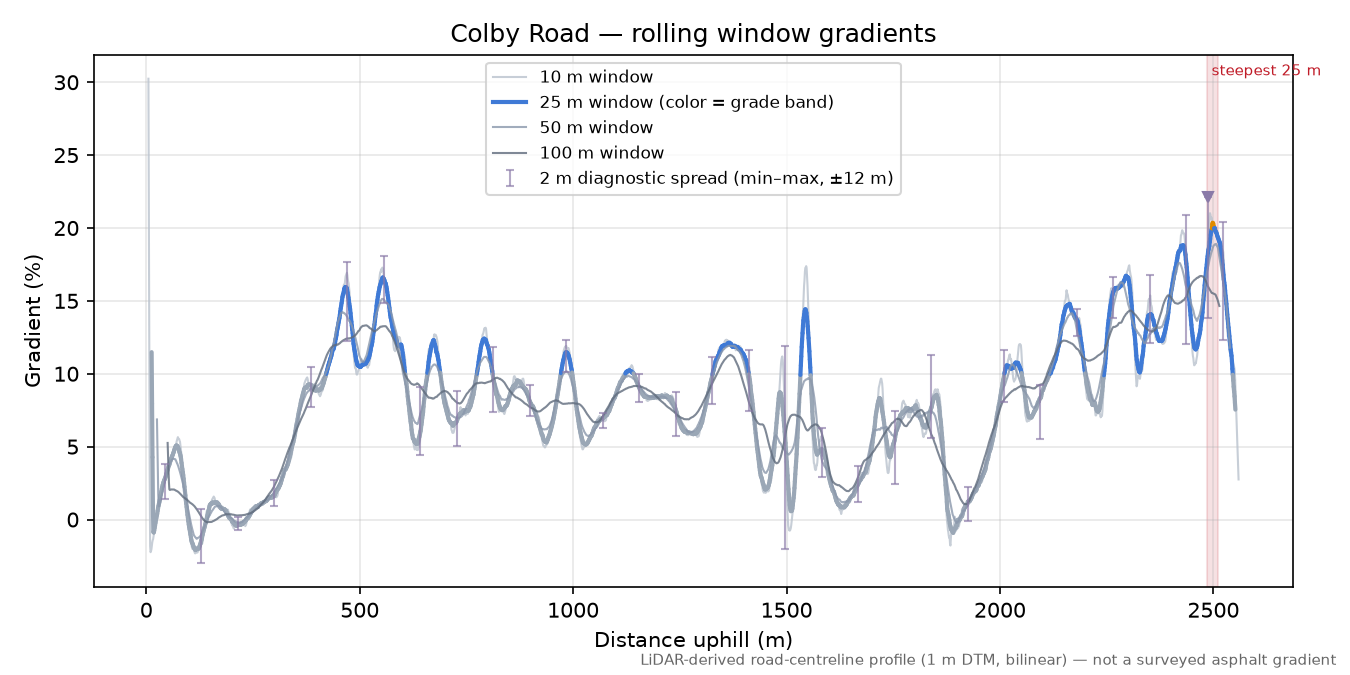 Colby Road rolling gradient profile