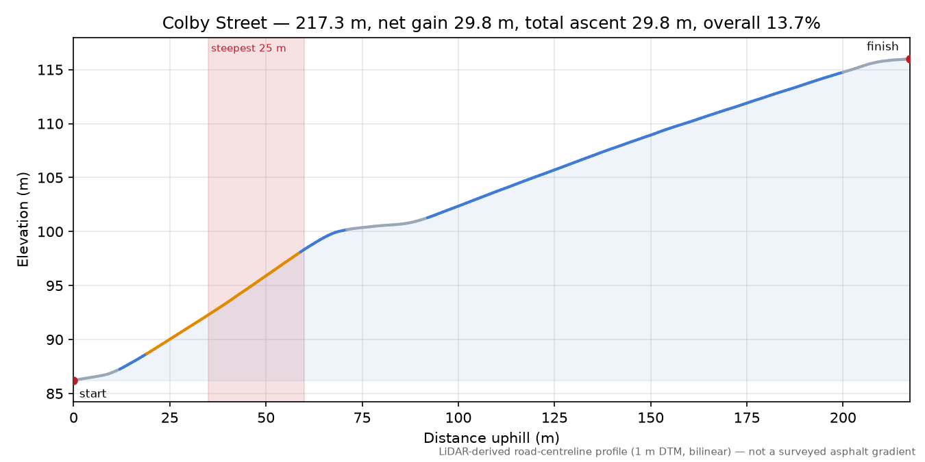 Colby Street elevation profile