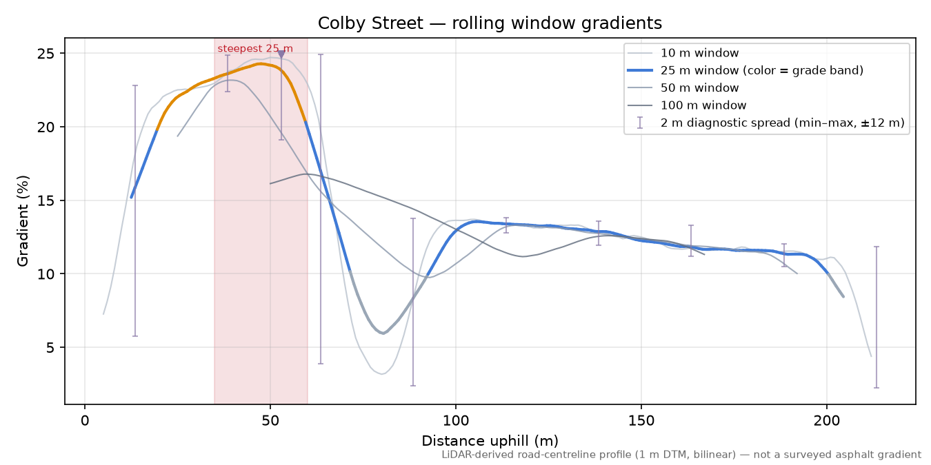 Colby Street rolling gradient profile
