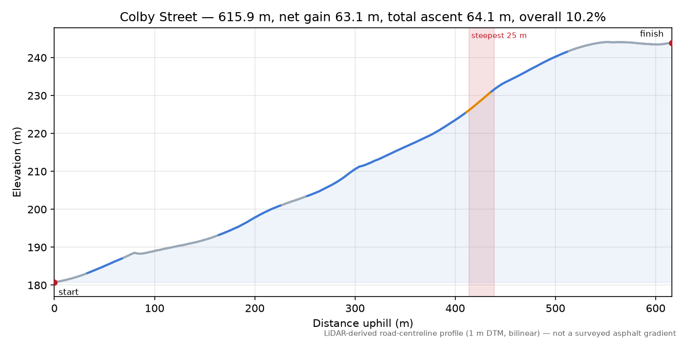 Colby Street elevation profile