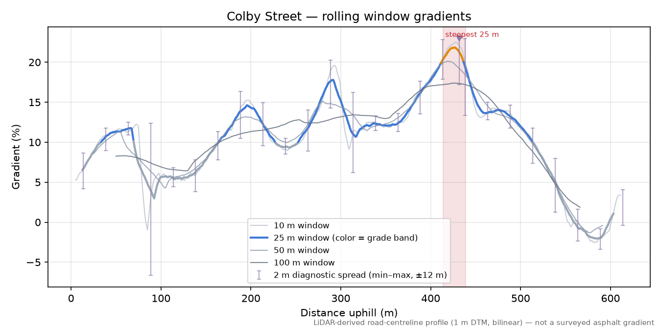 Colby Street rolling gradient profile