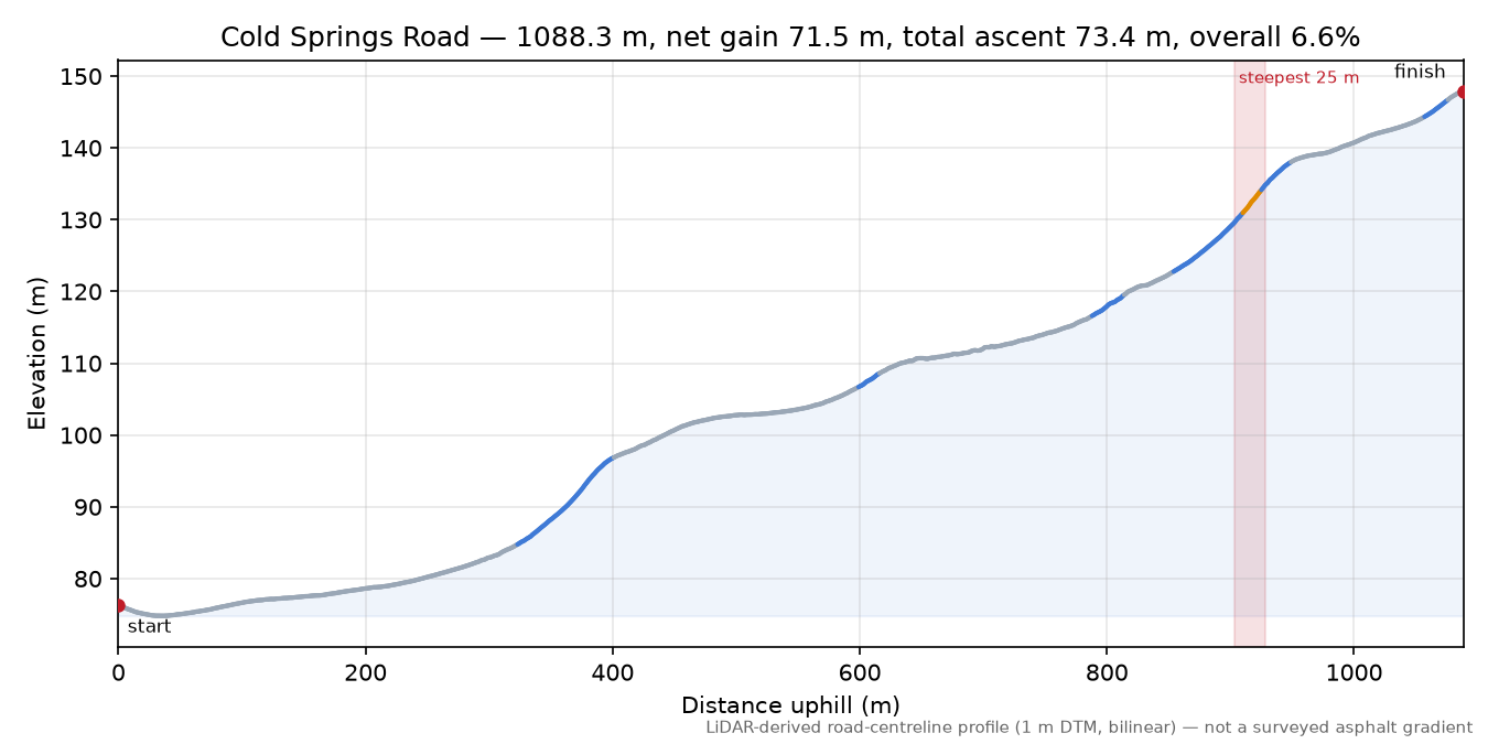 Cold Springs Road elevation profile