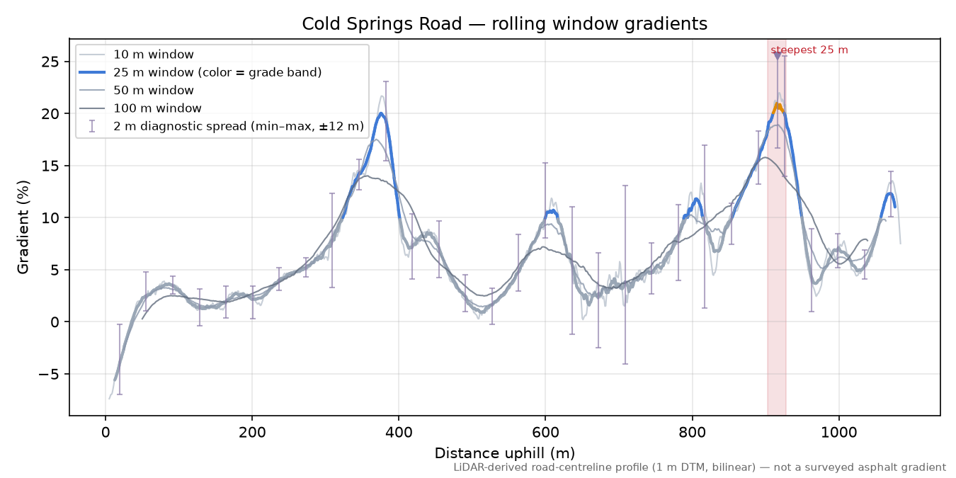 Cold Springs Road rolling gradient profile
