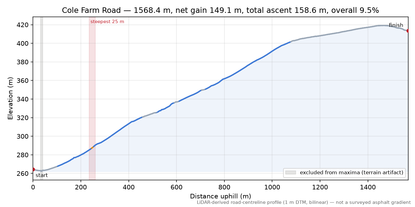 Cole Farm Road elevation profile