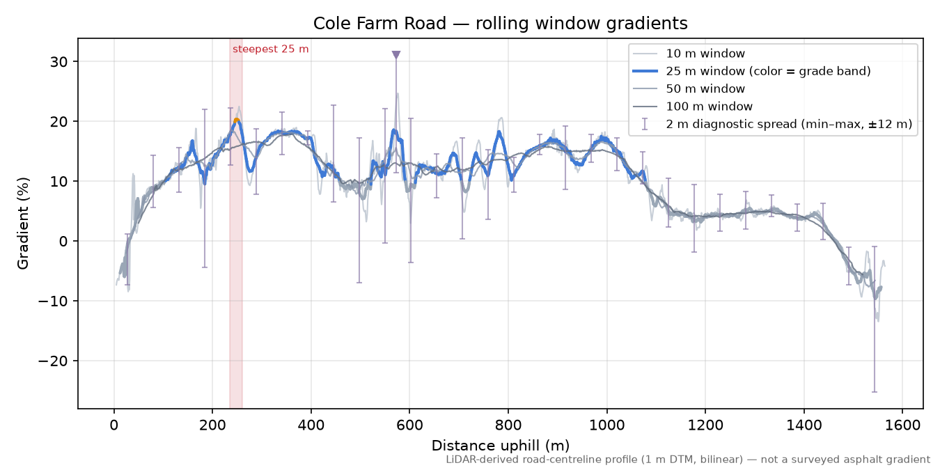 Cole Farm Road rolling gradient profile