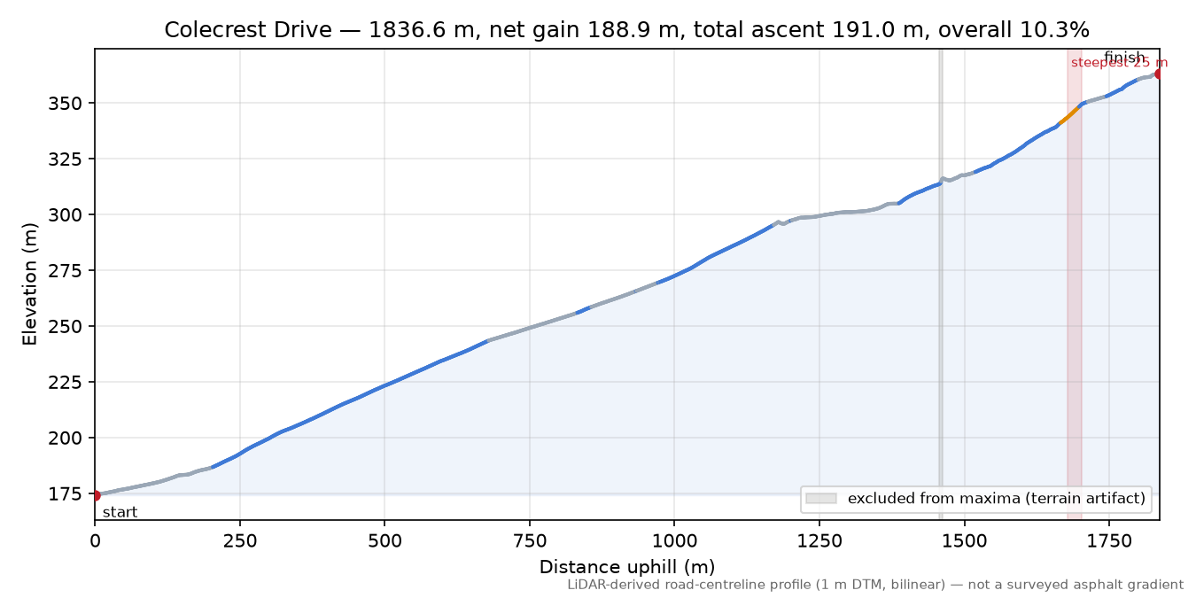 Colecrest Drive elevation profile