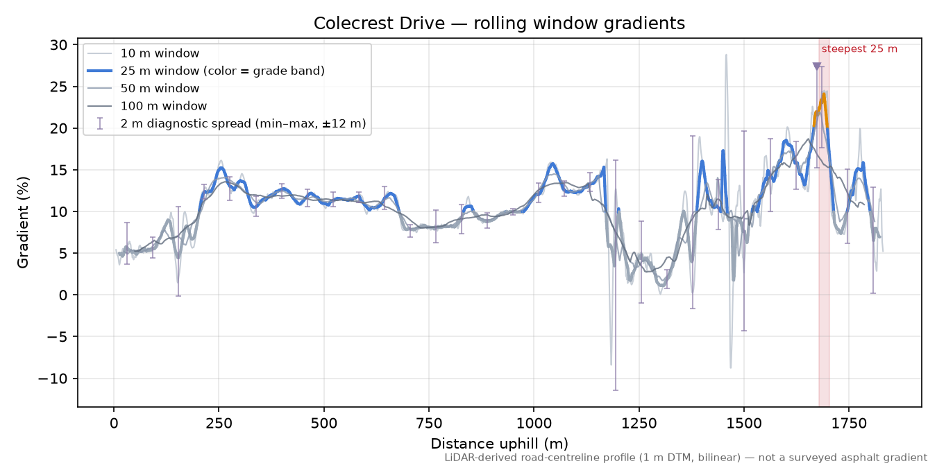 Colecrest Drive rolling gradient profile