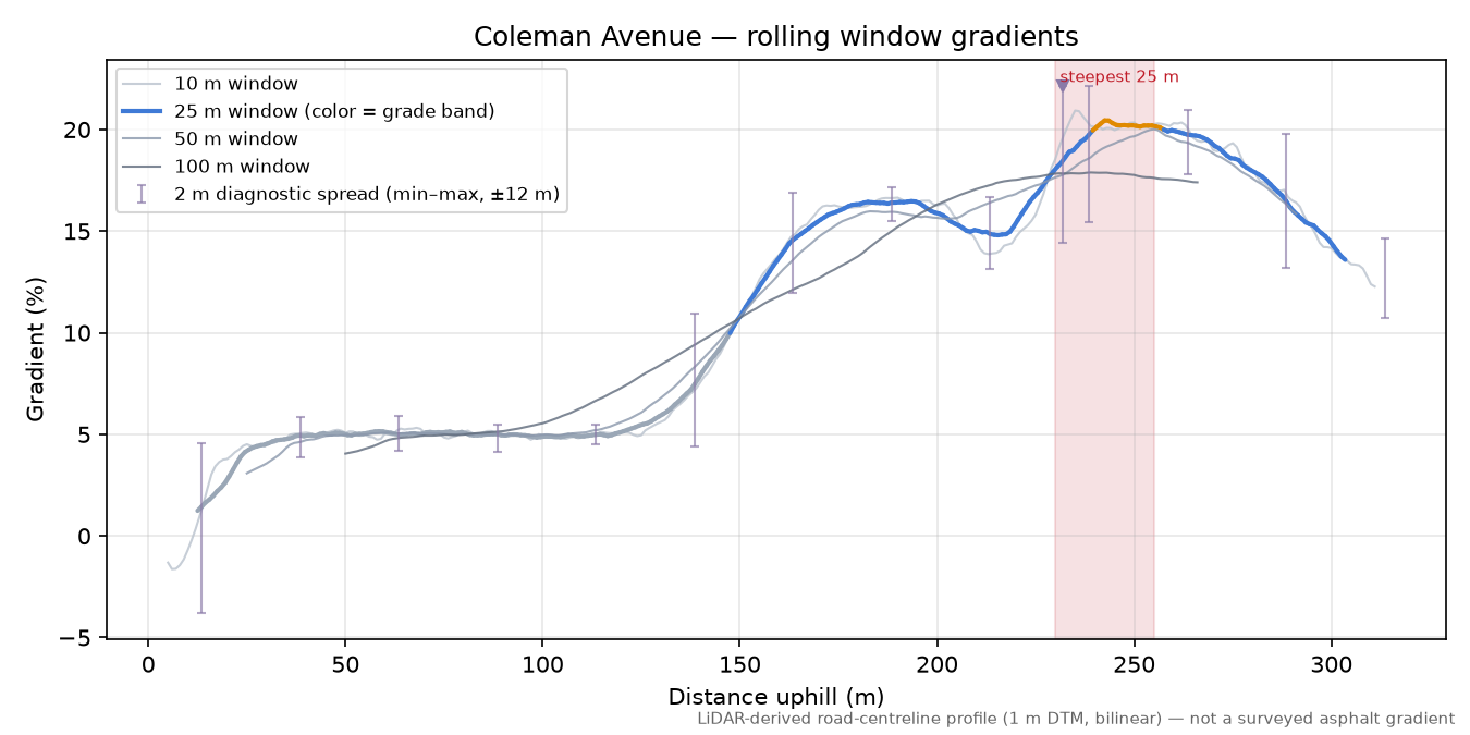 Coleman Avenue rolling gradient profile