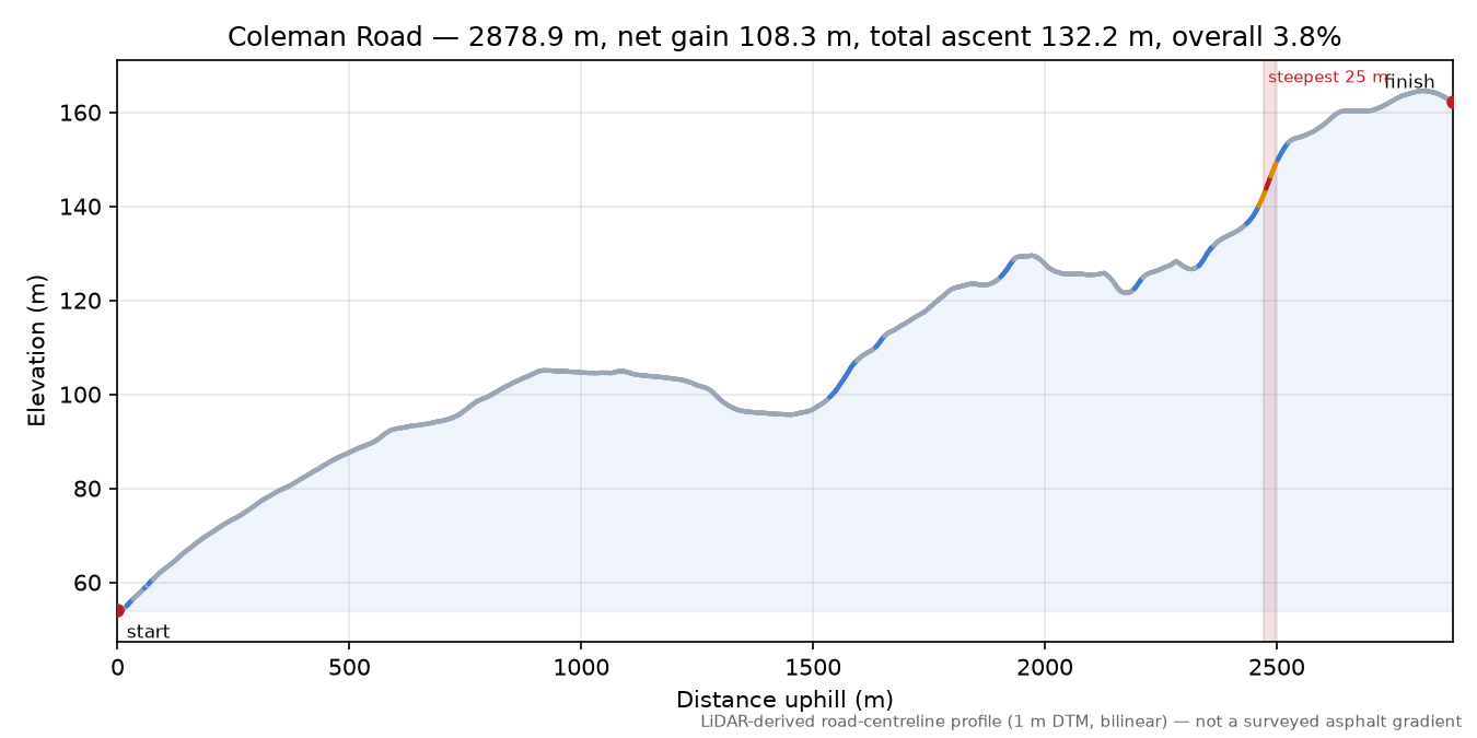Coleman Road elevation profile