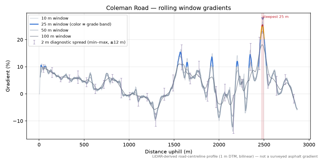 Coleman Road rolling gradient profile