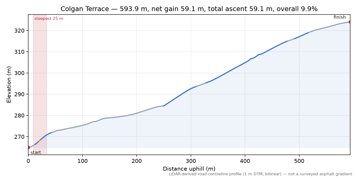 Colgan Terrace elevation profile