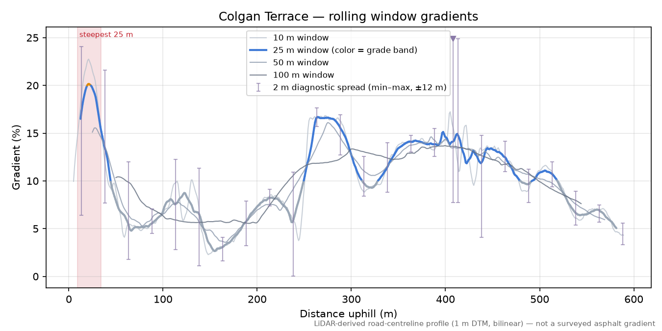 Colgan Terrace rolling gradient profile