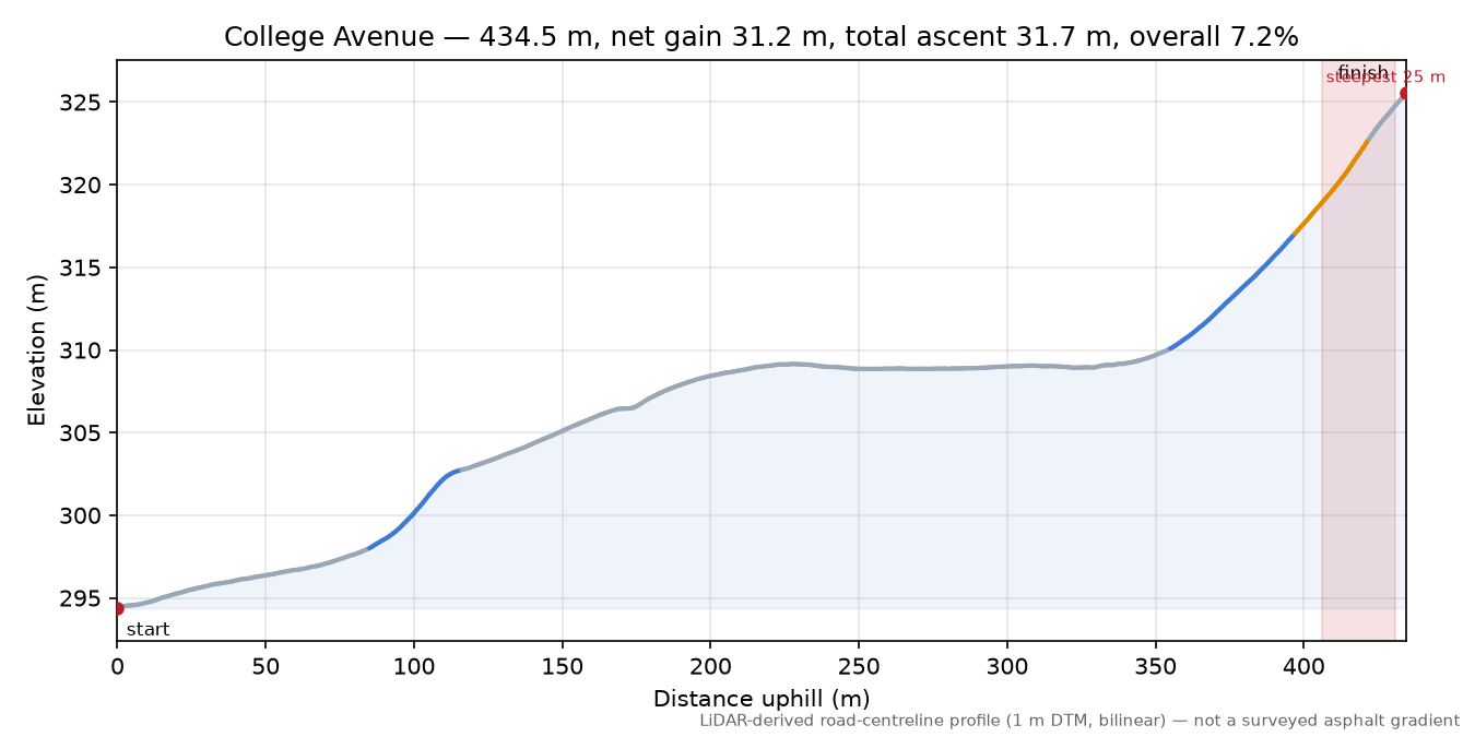 College Avenue elevation profile