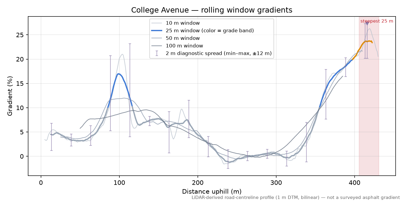 College Avenue rolling gradient profile