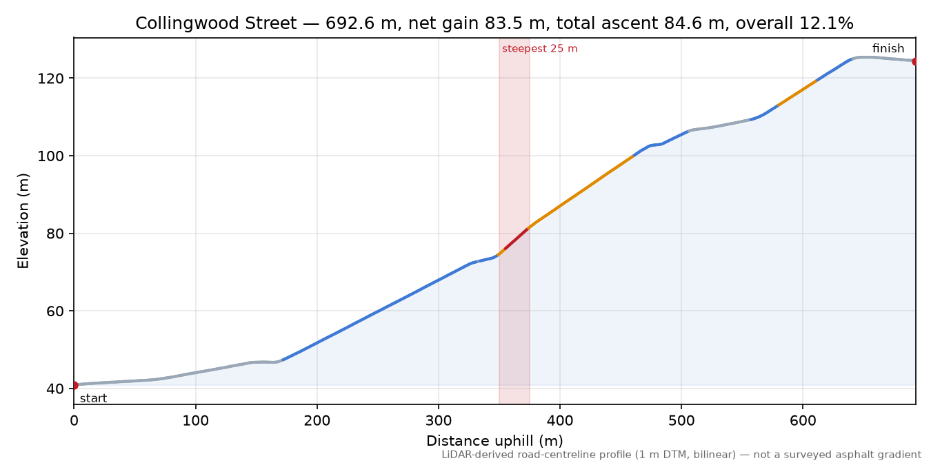Collingwood Street elevation profile