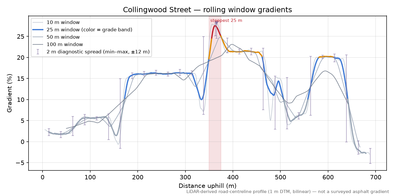 Collingwood Street rolling gradient profile