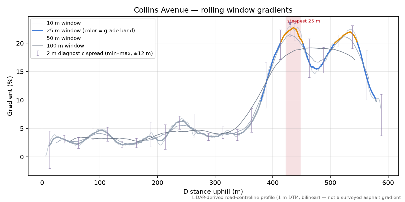 Collins Avenue rolling gradient profile
