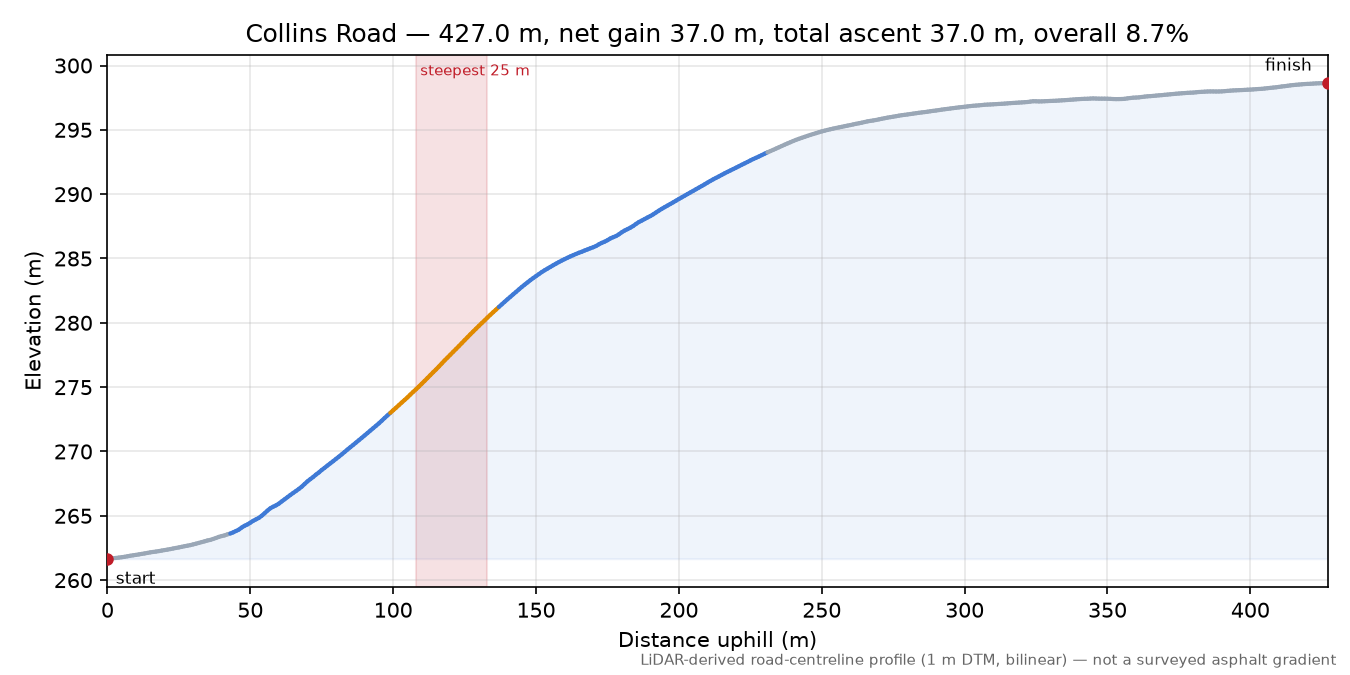 Collins Road elevation profile