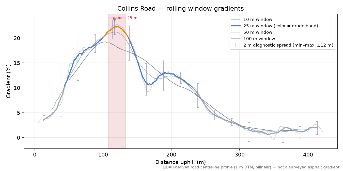 Collins Road rolling gradient profile