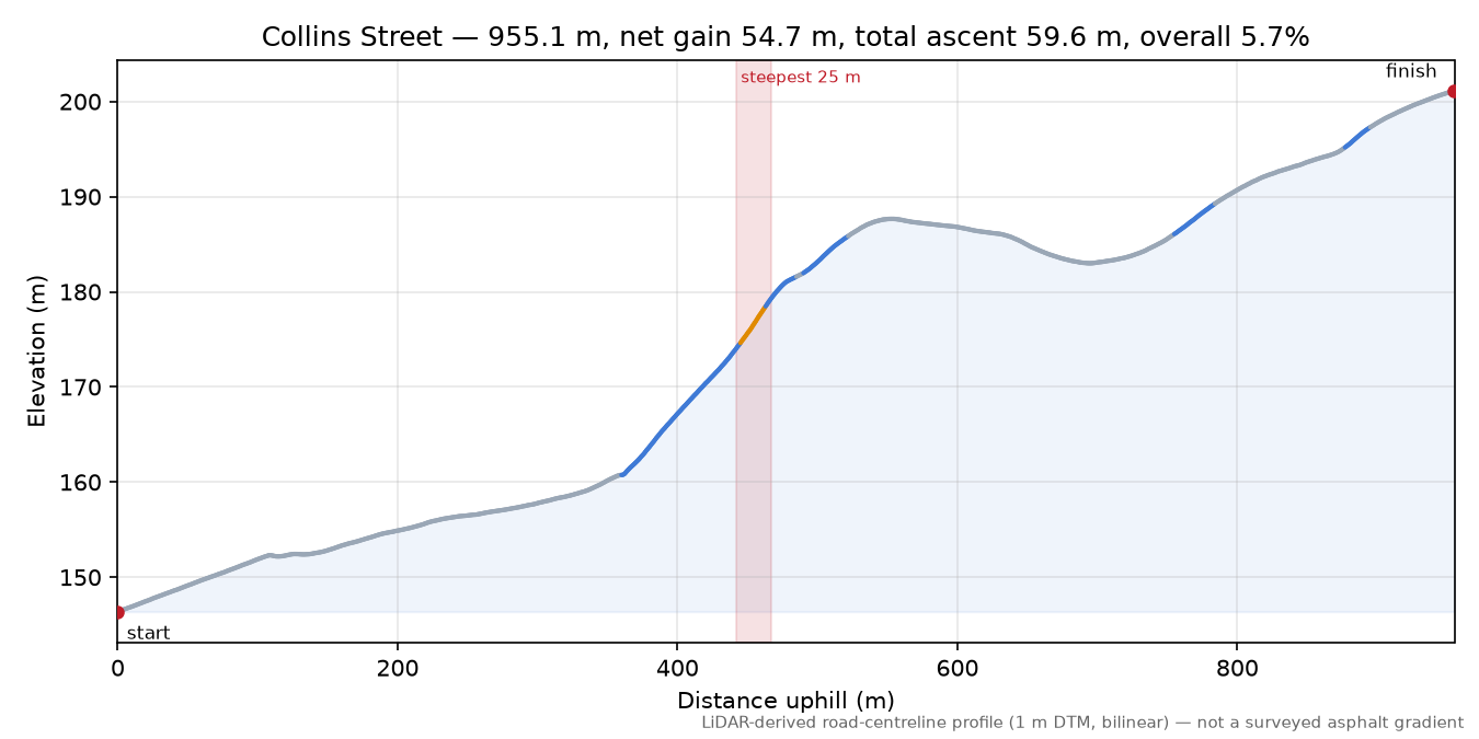 Collins Street elevation profile